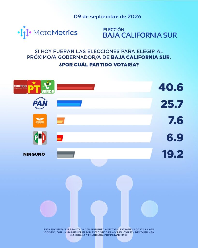 Gráfica de intención de voto por partido publicada por MetaMetrics