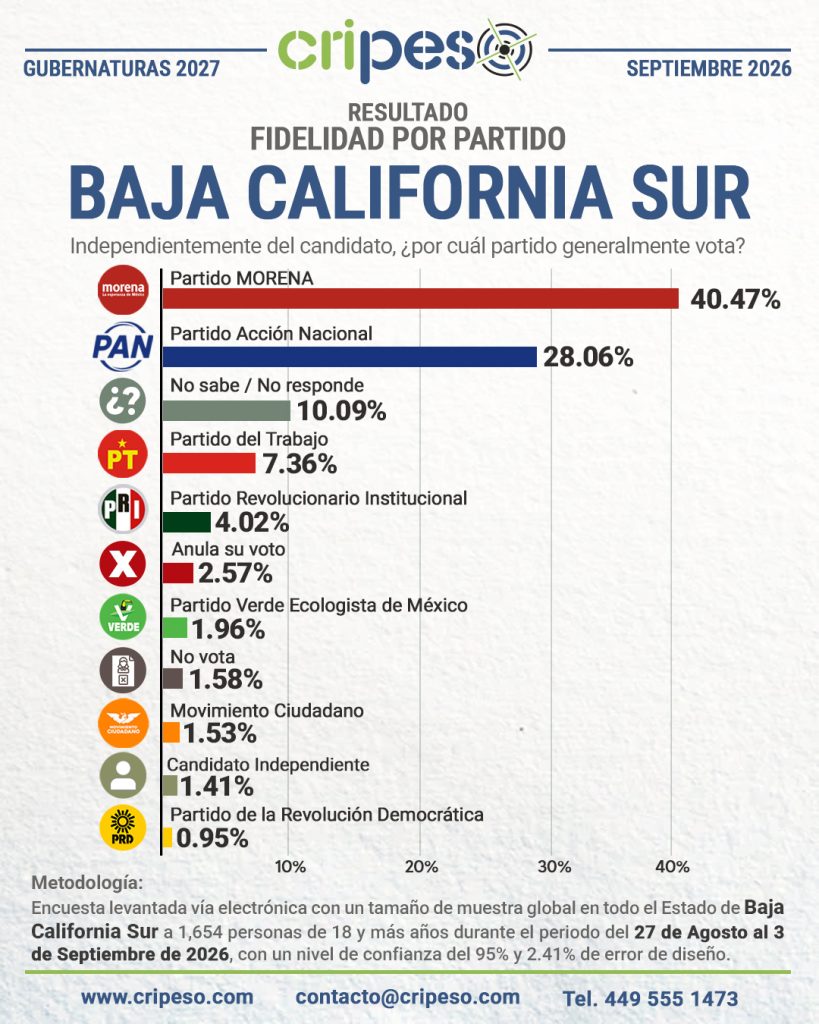 Gráfica de fidelidad partidista publicada por CRIPESO